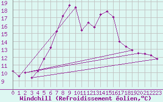Courbe du refroidissement olien pour Sillian