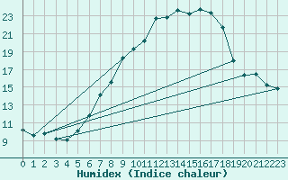 Courbe de l'humidex pour Berne Liebefeld (Sw)