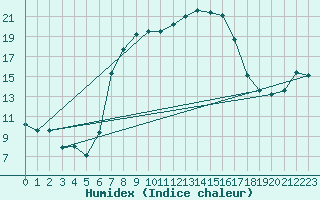 Courbe de l'humidex pour Carlsfeld