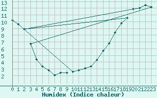 Courbe de l'humidex pour Edmonton International CS , Alta.