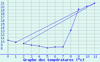 Courbe de tempratures pour Camps (19)