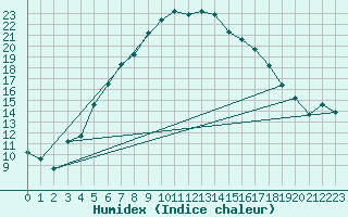 Courbe de l'humidex pour Tat