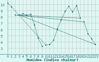 Courbe de l'humidex pour Remich (Lu)