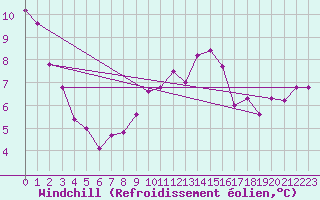 Courbe du refroidissement olien pour Aix-la-Chapelle (All)
