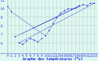 Courbe de tempratures pour Ste (34)