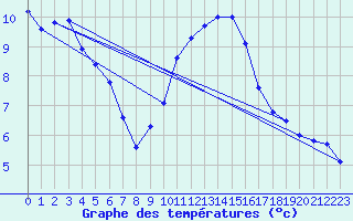 Courbe de tempratures pour Aytr-Plage (17)