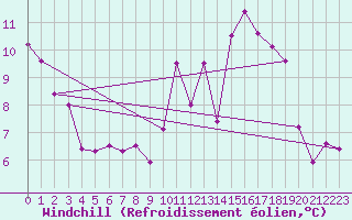 Courbe du refroidissement olien pour Rodez (12)