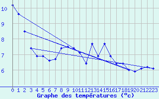 Courbe de tempratures pour Weitra