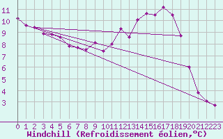 Courbe du refroidissement olien pour Malbosc (07)