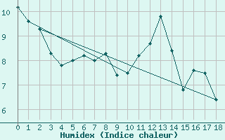 Courbe de l'humidex pour Mirebeau (86)