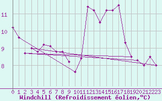 Courbe du refroidissement olien pour Orschwiller (67)