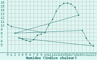 Courbe de l'humidex pour Bannay (18)