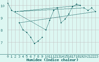 Courbe de l'humidex pour Pointe de Chassiron (17)