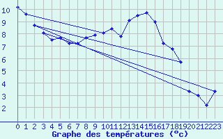 Courbe de tempratures pour Chur-Ems