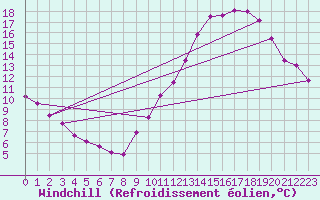 Courbe du refroidissement olien pour Albert-Bray (80)