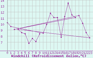 Courbe du refroidissement olien pour Prigueux (24)
