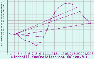 Courbe du refroidissement olien pour La Rochelle - Le Bout Blanc (17)