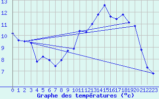 Courbe de tempratures pour Calais / Marck (62)