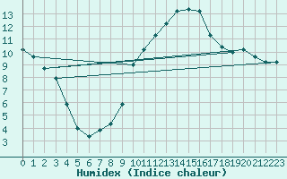 Courbe de l'humidex pour Amiens-Glisy (80)
