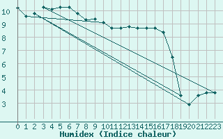 Courbe de l'humidex pour Montret (71)