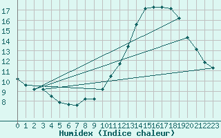 Courbe de l'humidex pour Ploumanac'h (22)