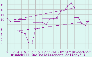 Courbe du refroidissement olien pour Pordic (22)