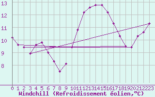 Courbe du refroidissement olien pour Gurande (44)