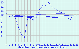 Courbe de tempratures pour Voinmont (54)