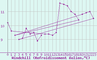 Courbe du refroidissement olien pour Aniane (34)