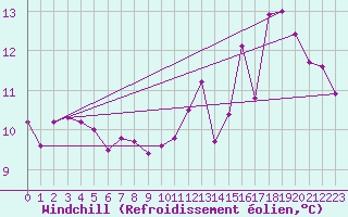 Courbe du refroidissement olien pour Nevers (58)
