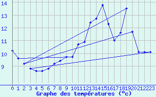 Courbe de tempratures pour Langres (52) 