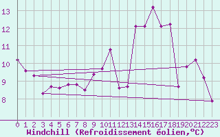 Courbe du refroidissement olien pour Brigueuil (16)