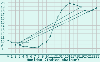 Courbe de l'humidex pour Lunel (34)