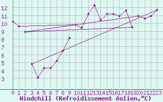 Courbe du refroidissement olien pour Wien Unterlaa