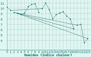 Courbe de l'humidex pour Zugspitze