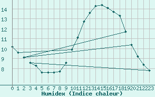 Courbe de l'humidex pour Verngues - Hameau de Cazan (13)