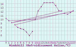 Courbe du refroidissement olien pour Roujan (34)