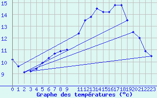 Courbe de tempratures pour Quimper (29)