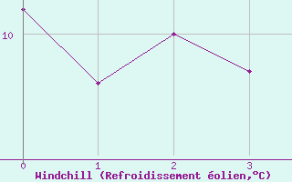 Courbe du refroidissement olien pour Katschberg