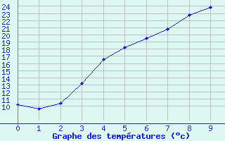 Courbe de tempratures pour Pajala