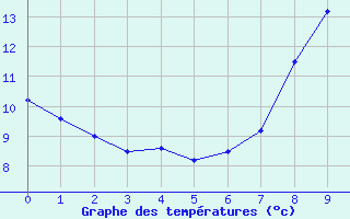 Courbe de tempratures pour Monpazier (24)