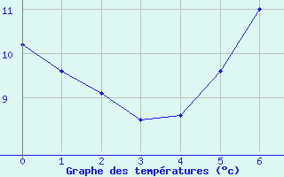 Courbe de tempratures pour Primda