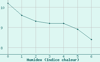 Courbe de l'humidex pour Ilanz