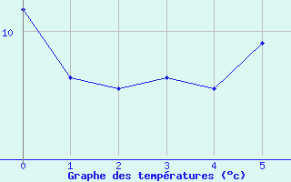 Courbe de tempratures pour Cheb