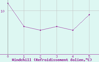 Courbe du refroidissement olien pour Cheb