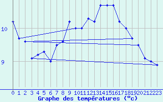 Courbe de tempratures pour Dragsf Jard Vano