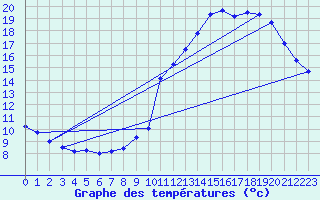 Courbe de tempratures pour Bourbon (03)