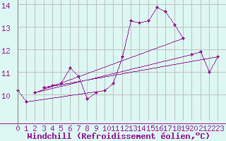 Courbe du refroidissement olien pour Trappes (78)