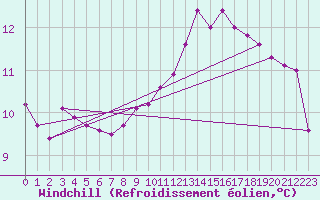 Courbe du refroidissement olien pour Cannes (06)