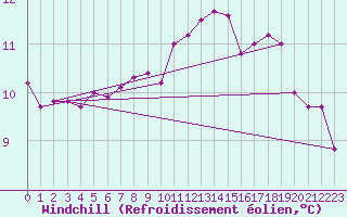 Courbe du refroidissement olien pour Turretot (76)